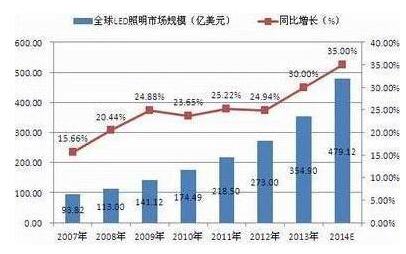 2007-2014年全球LED照明市場規(guī)模及增長率